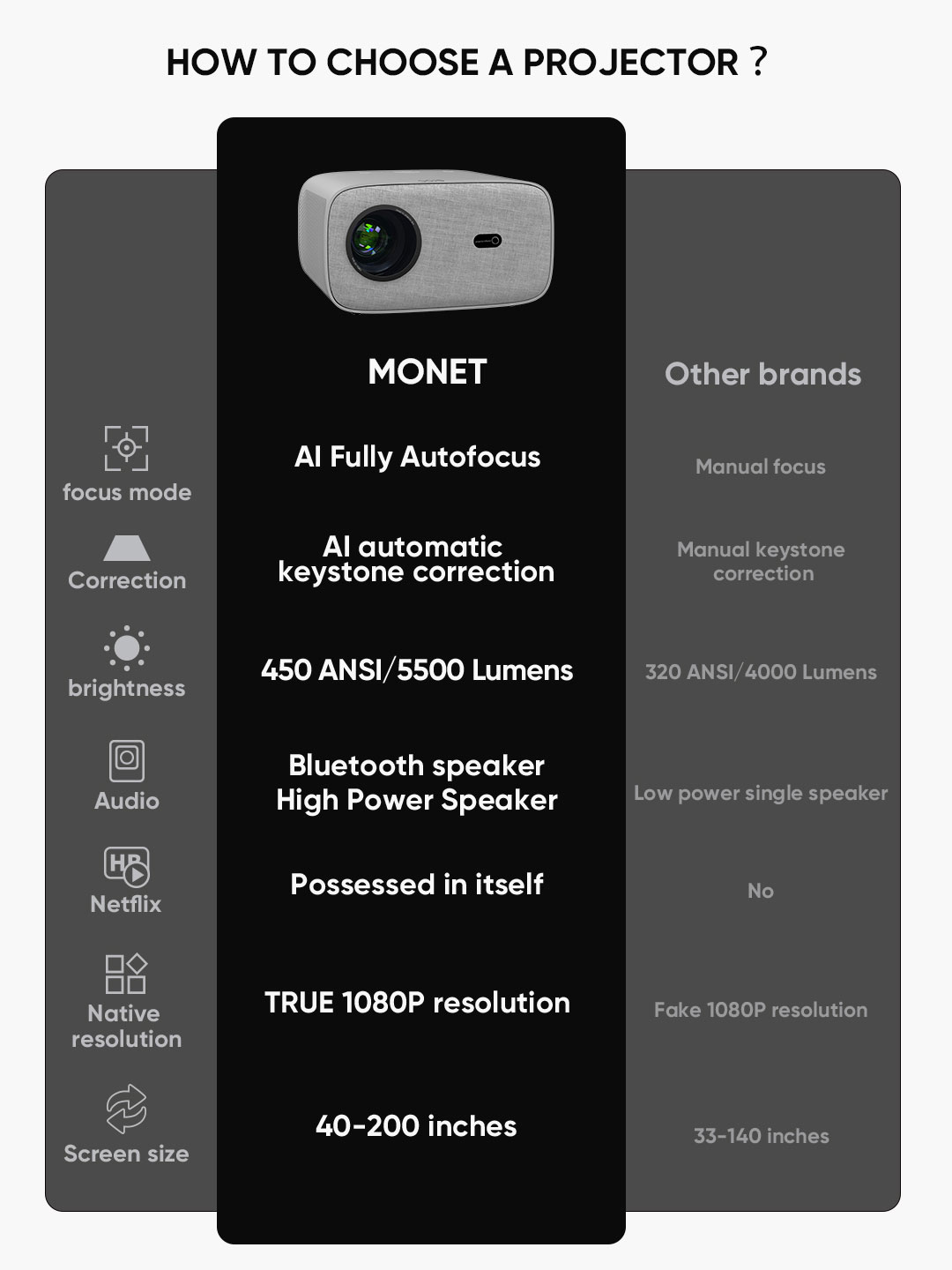 EROC - MONET Projector Full HD 450 ANSI Android 9 OS 200 Screen BT5.0 2.4+5G Netflix - Auto Focus